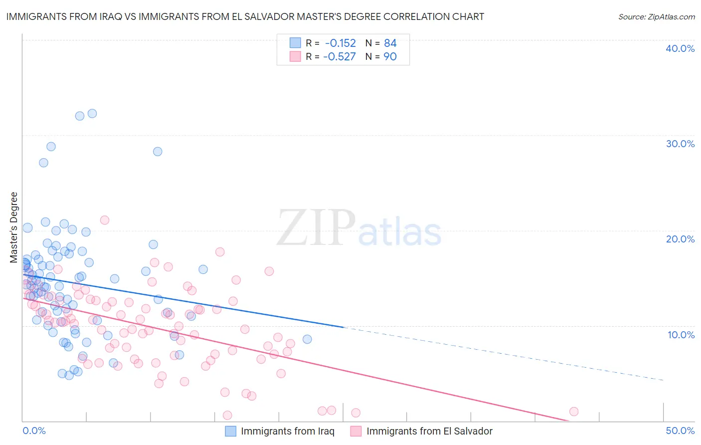 Immigrants from Iraq vs Immigrants from El Salvador Master's Degree