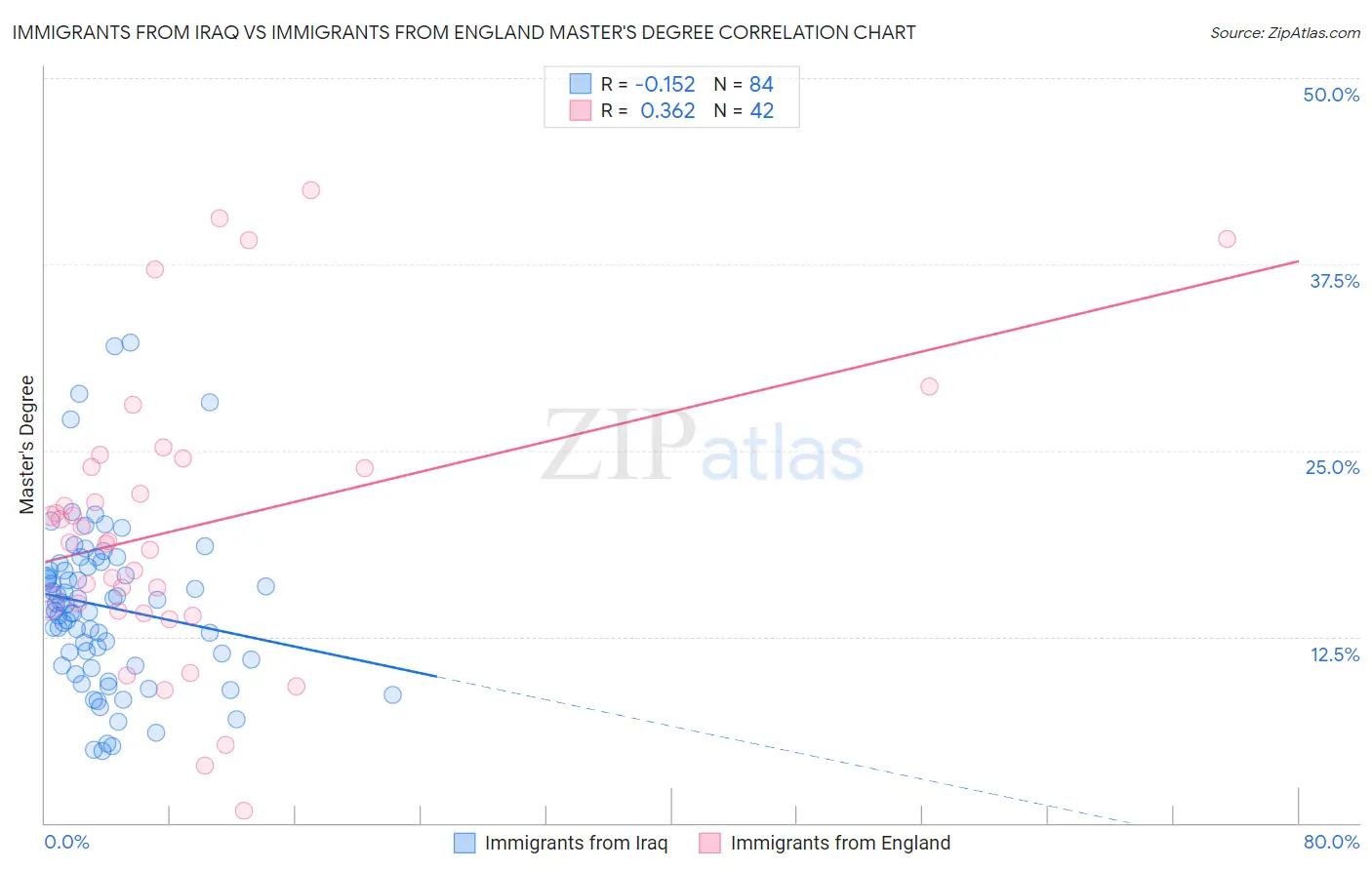 Immigrants from Iraq vs Immigrants from England Master's Degree