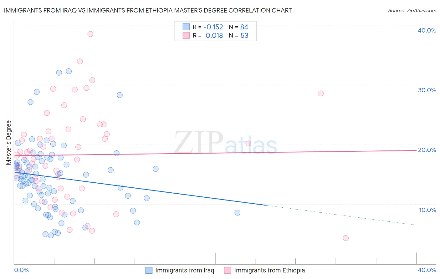 Immigrants from Iraq vs Immigrants from Ethiopia Master's Degree