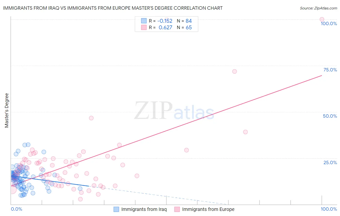 Immigrants from Iraq vs Immigrants from Europe Master's Degree