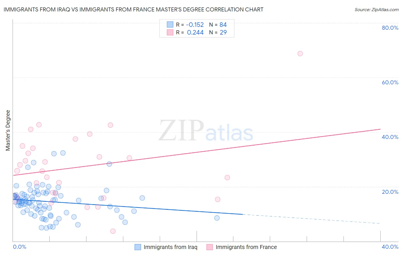 Immigrants from Iraq vs Immigrants from France Master's Degree