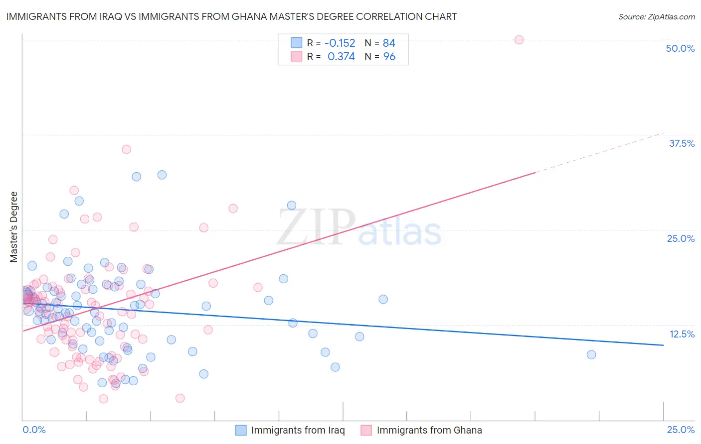 Immigrants from Iraq vs Immigrants from Ghana Master's Degree