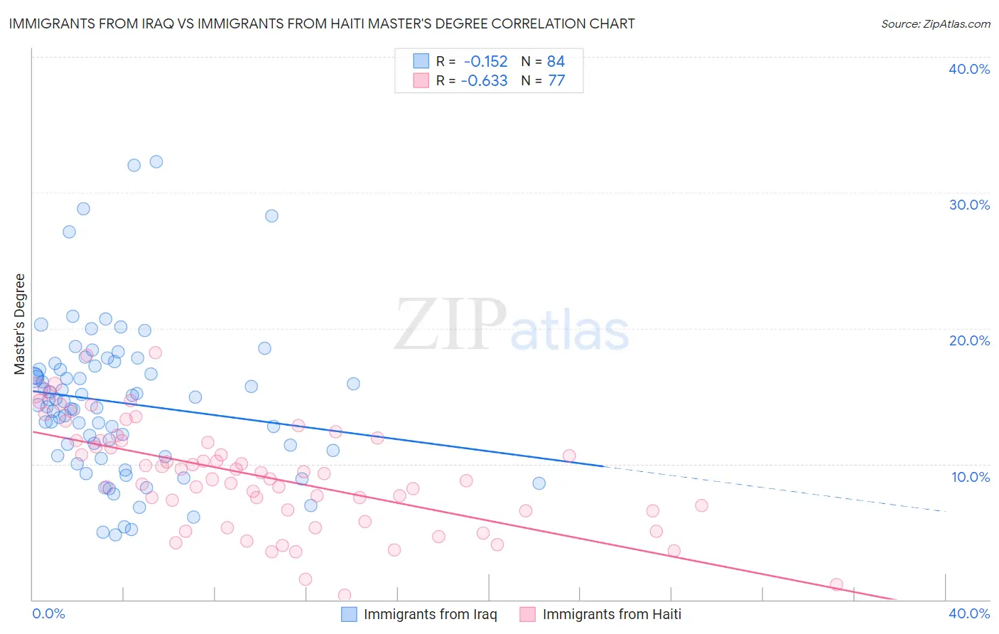 Immigrants from Iraq vs Immigrants from Haiti Master's Degree