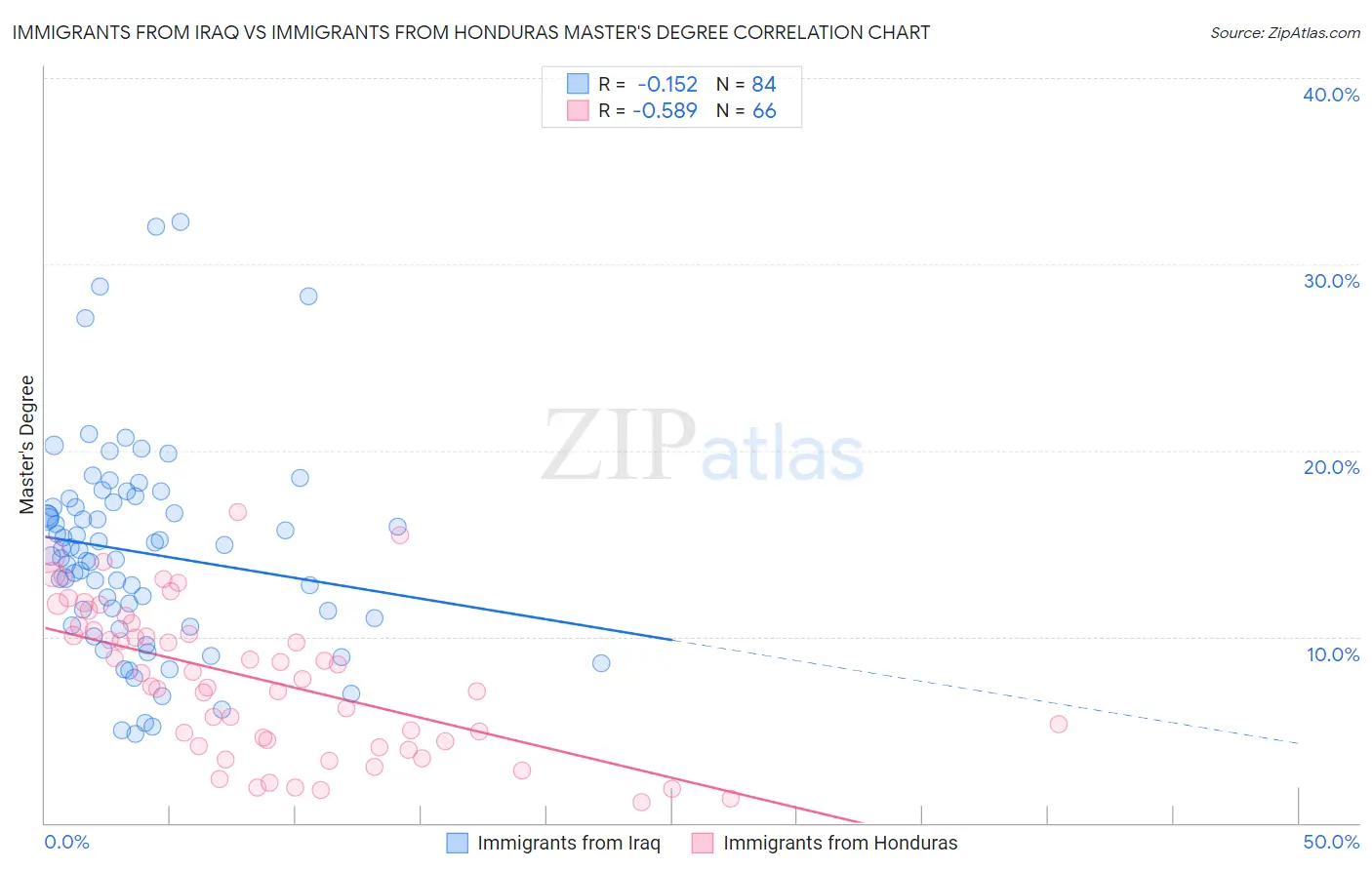 Immigrants from Iraq vs Immigrants from Honduras Master's Degree