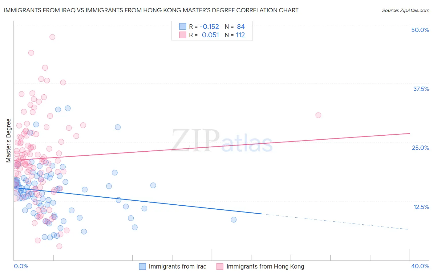 Immigrants from Iraq vs Immigrants from Hong Kong Master's Degree