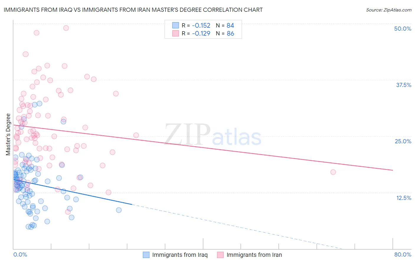 Immigrants from Iraq vs Immigrants from Iran Master's Degree