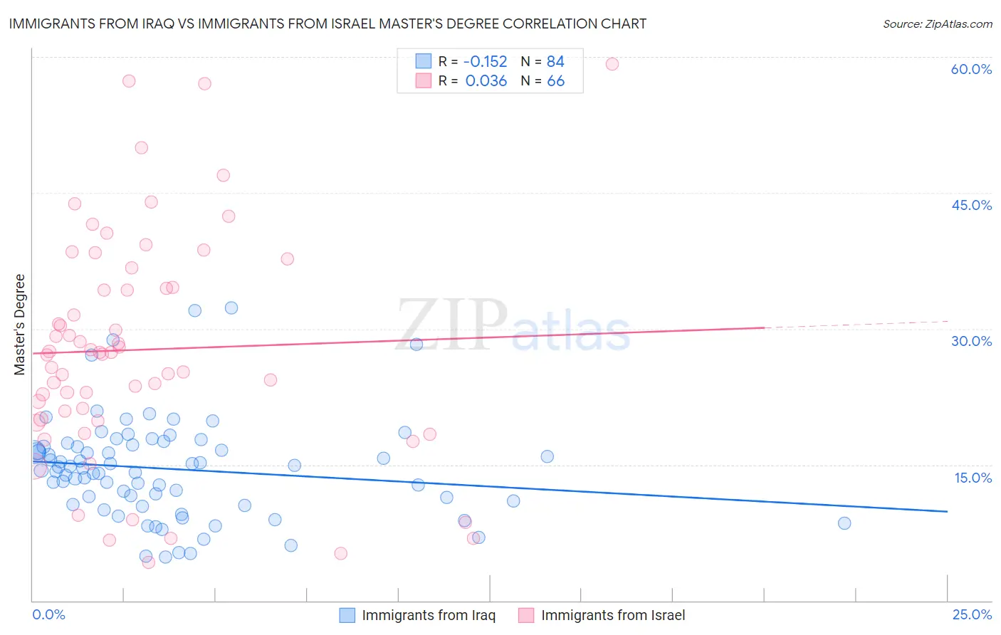 Immigrants from Iraq vs Immigrants from Israel Master's Degree