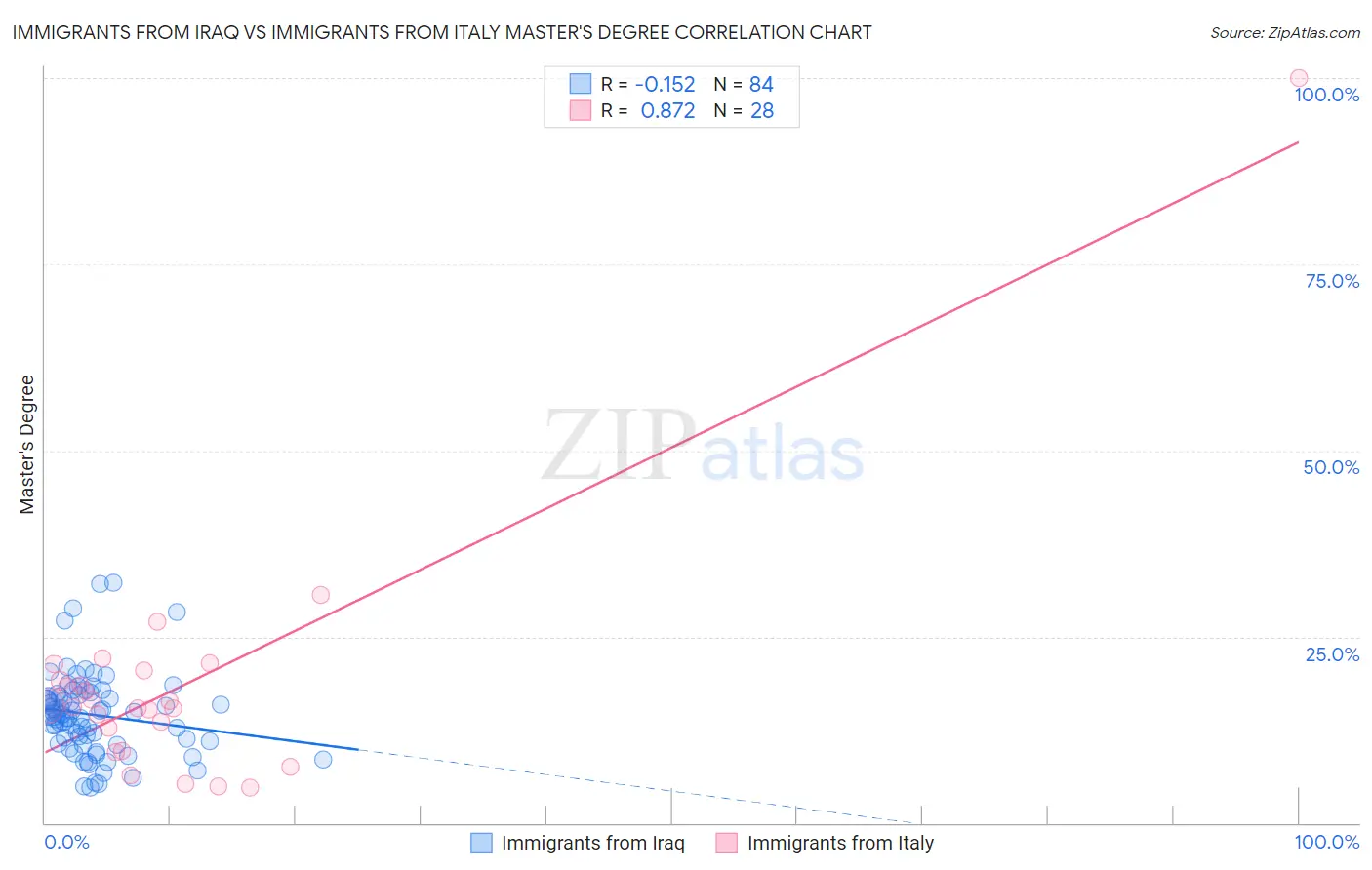 Immigrants from Iraq vs Immigrants from Italy Master's Degree