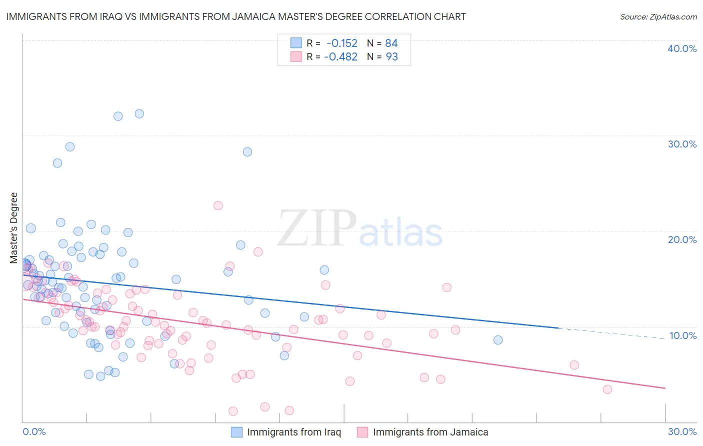 Immigrants from Iraq vs Immigrants from Jamaica Master's Degree