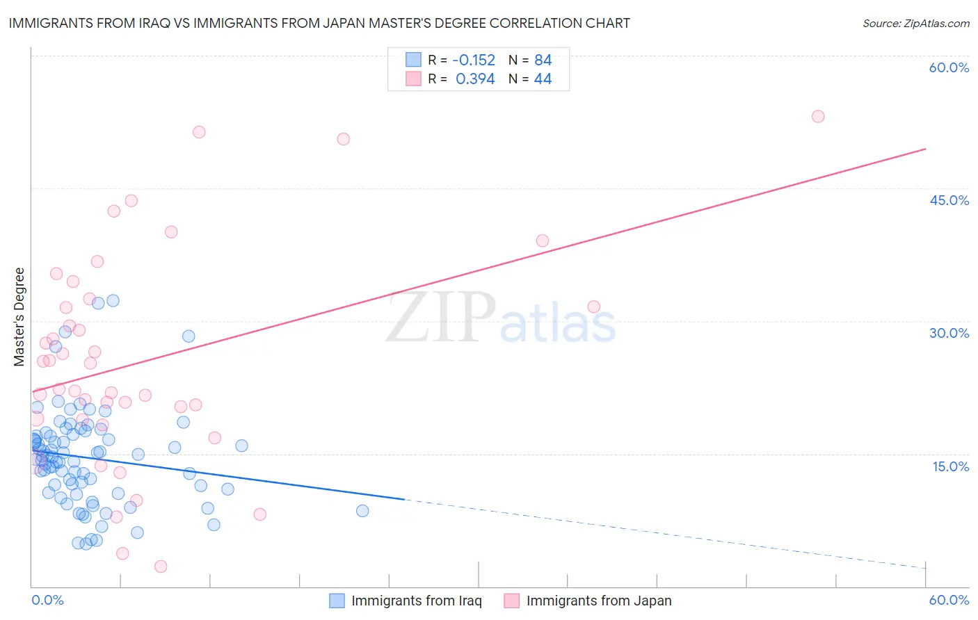 Immigrants from Iraq vs Immigrants from Japan Master's Degree