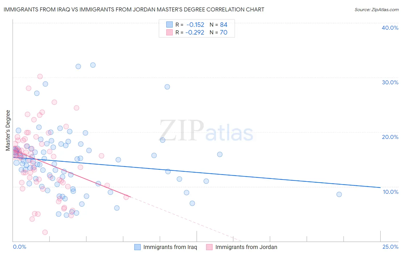 Immigrants from Iraq vs Immigrants from Jordan Master's Degree