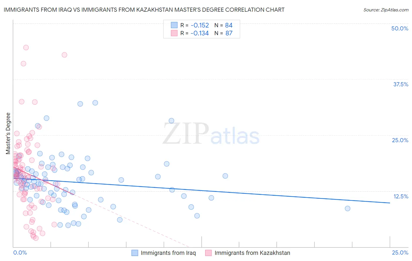Immigrants from Iraq vs Immigrants from Kazakhstan Master's Degree
