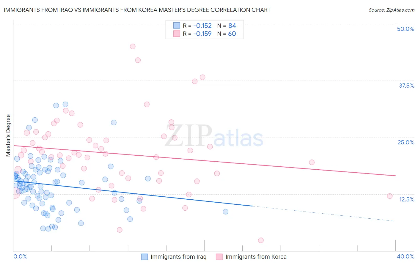 Immigrants from Iraq vs Immigrants from Korea Master's Degree