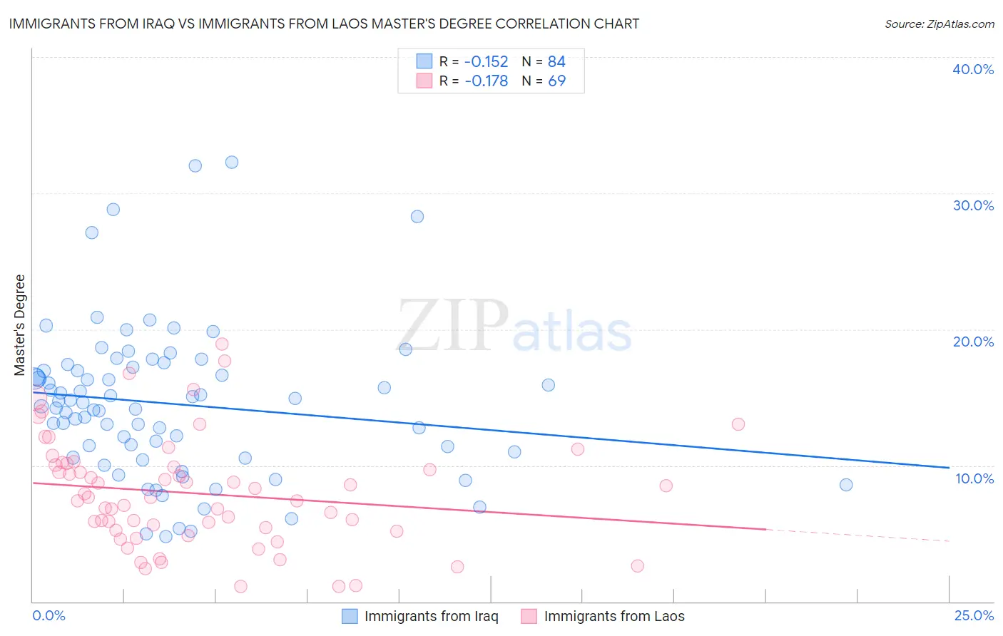 Immigrants from Iraq vs Immigrants from Laos Master's Degree