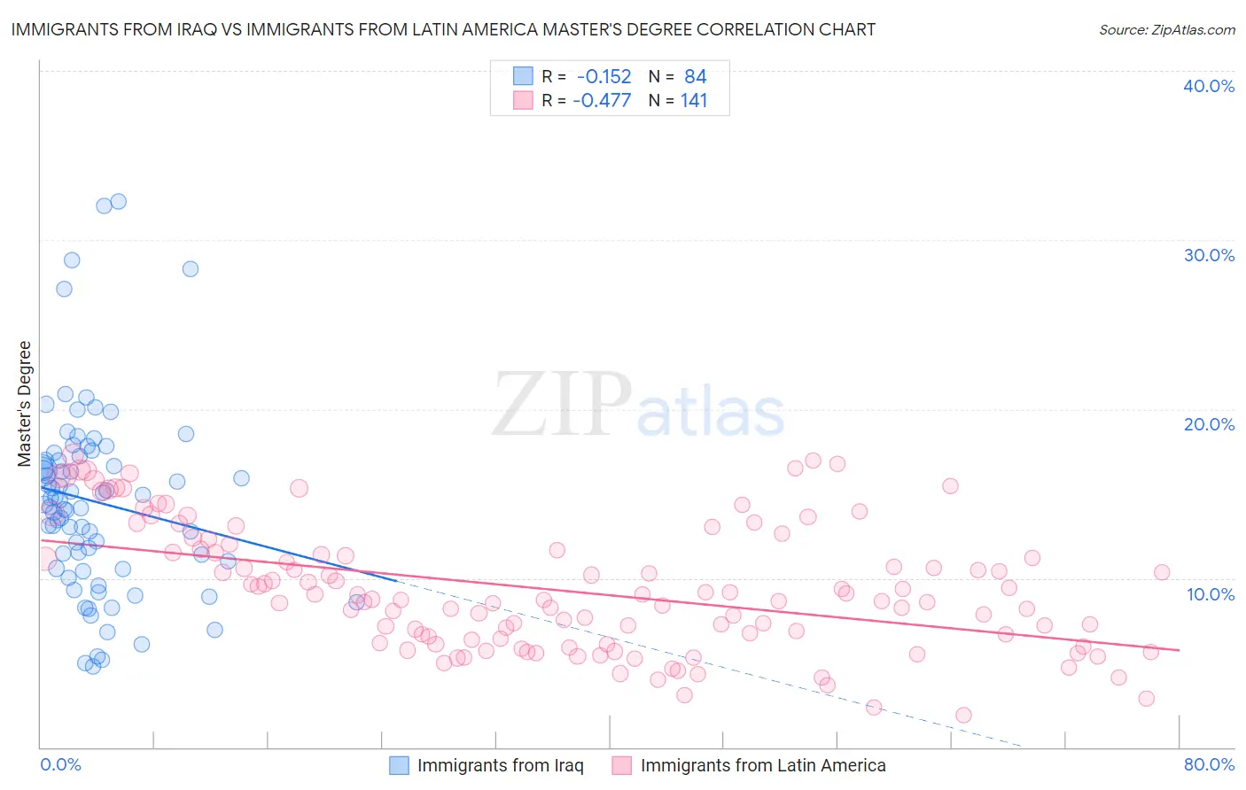 Immigrants from Iraq vs Immigrants from Latin America Master's Degree