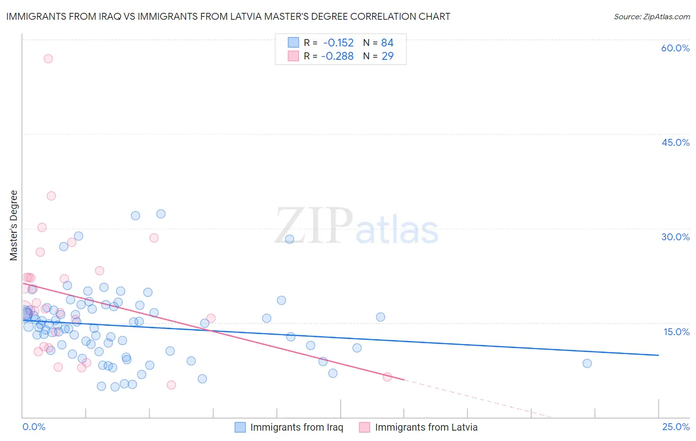 Immigrants from Iraq vs Immigrants from Latvia Master's Degree