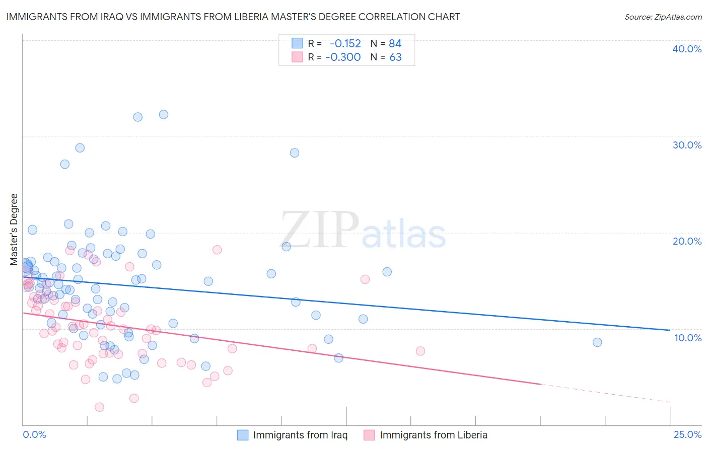 Immigrants from Iraq vs Immigrants from Liberia Master's Degree