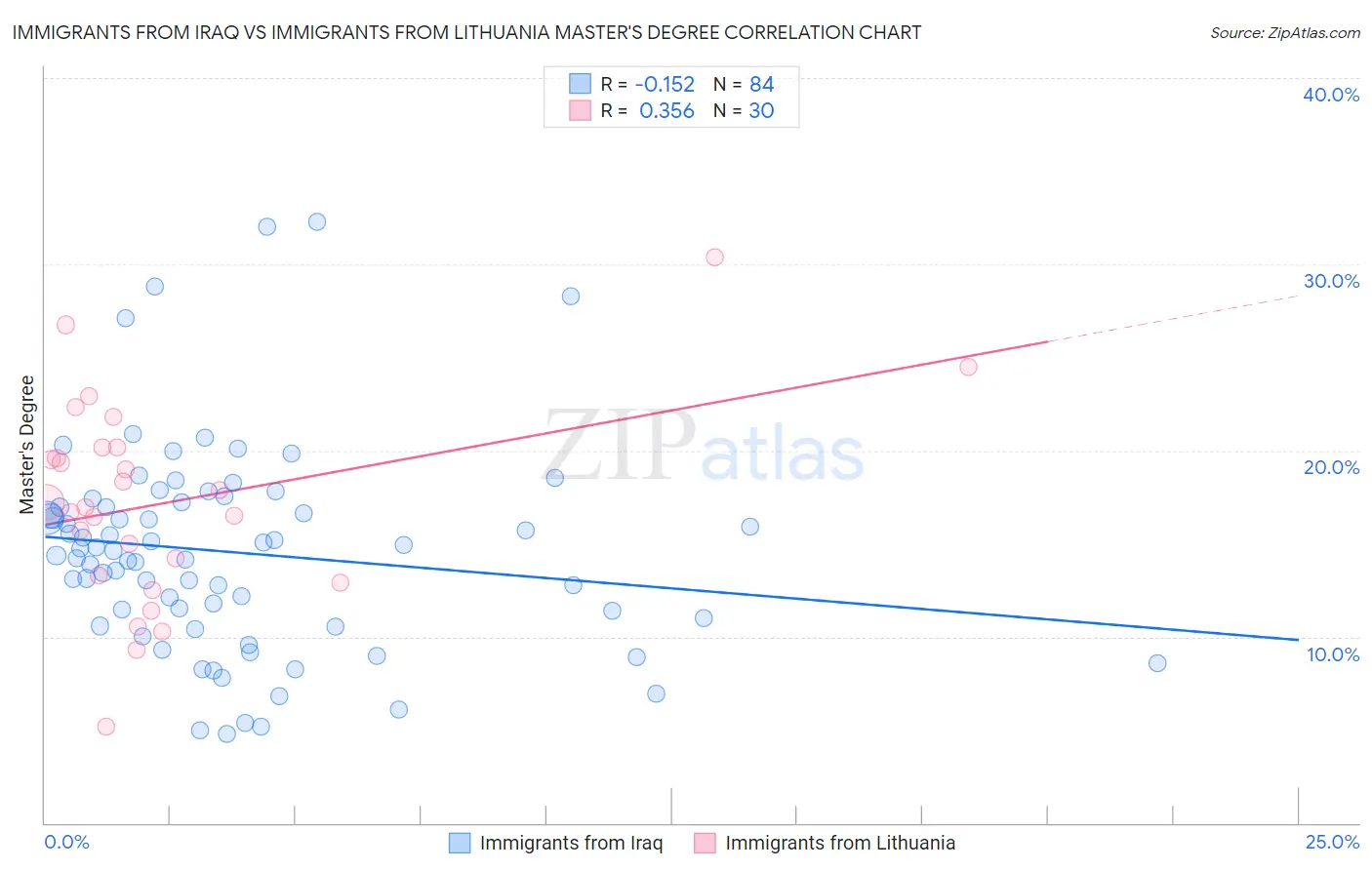 Immigrants from Iraq vs Immigrants from Lithuania Master's Degree