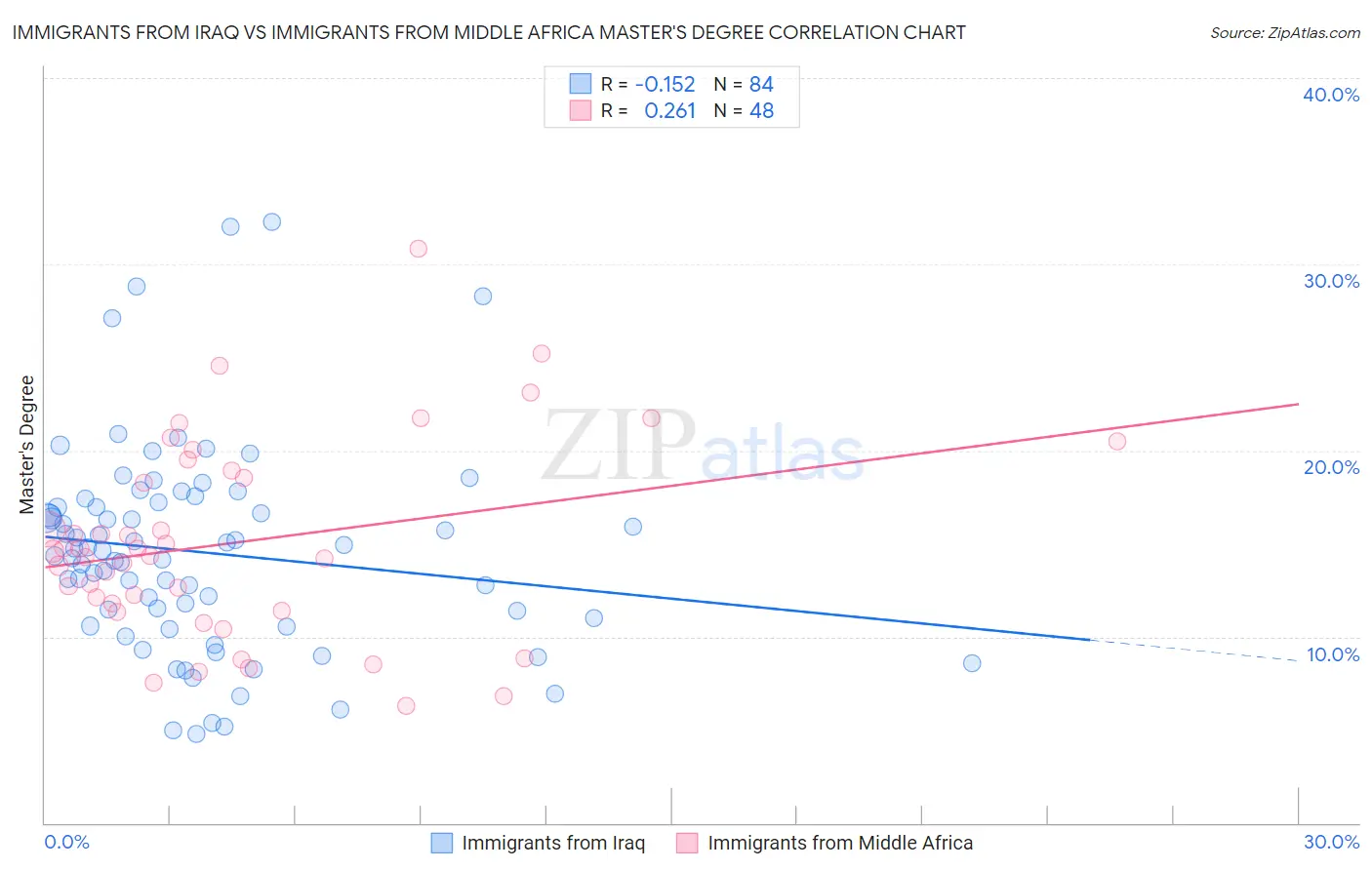 Immigrants from Iraq vs Immigrants from Middle Africa Master's Degree