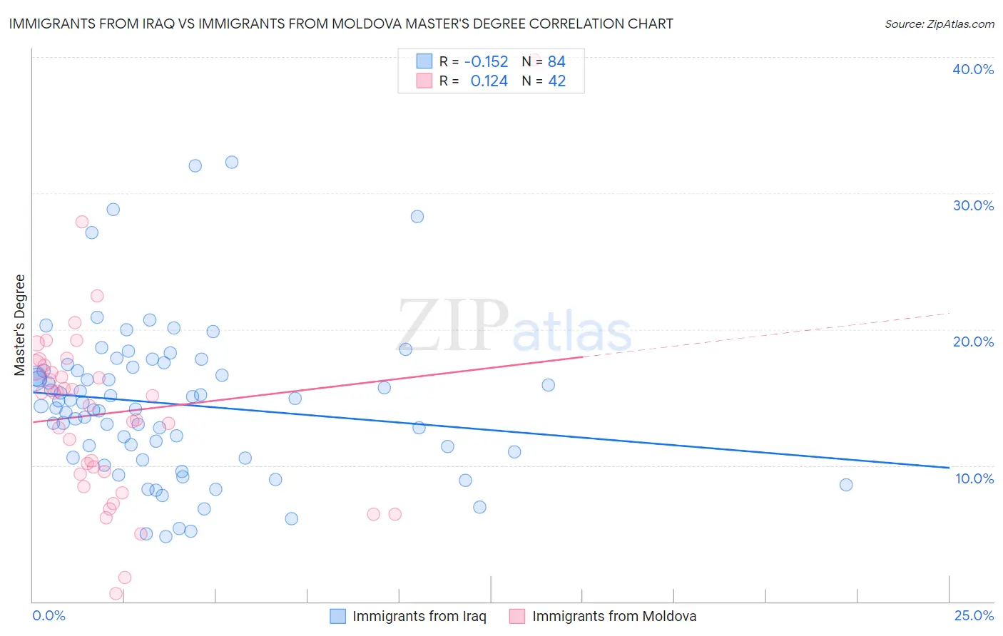 Immigrants from Iraq vs Immigrants from Moldova Master's Degree