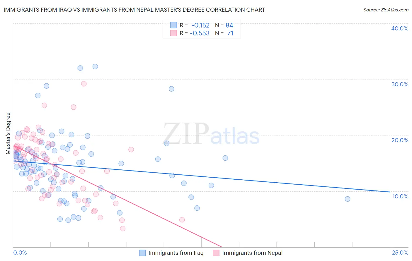 Immigrants from Iraq vs Immigrants from Nepal Master's Degree