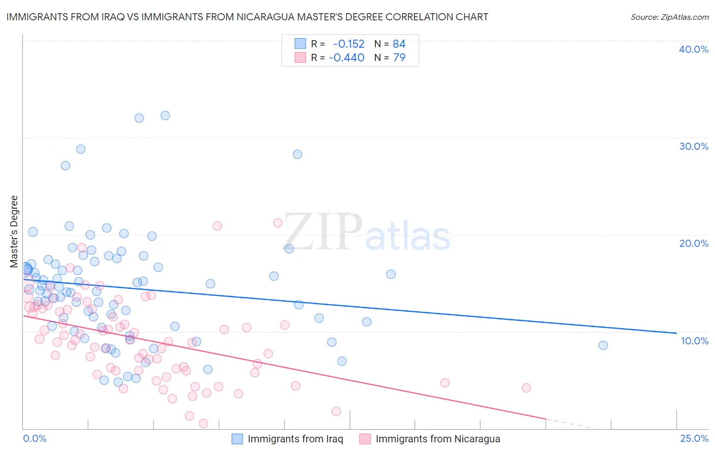Immigrants from Iraq vs Immigrants from Nicaragua Master's Degree
