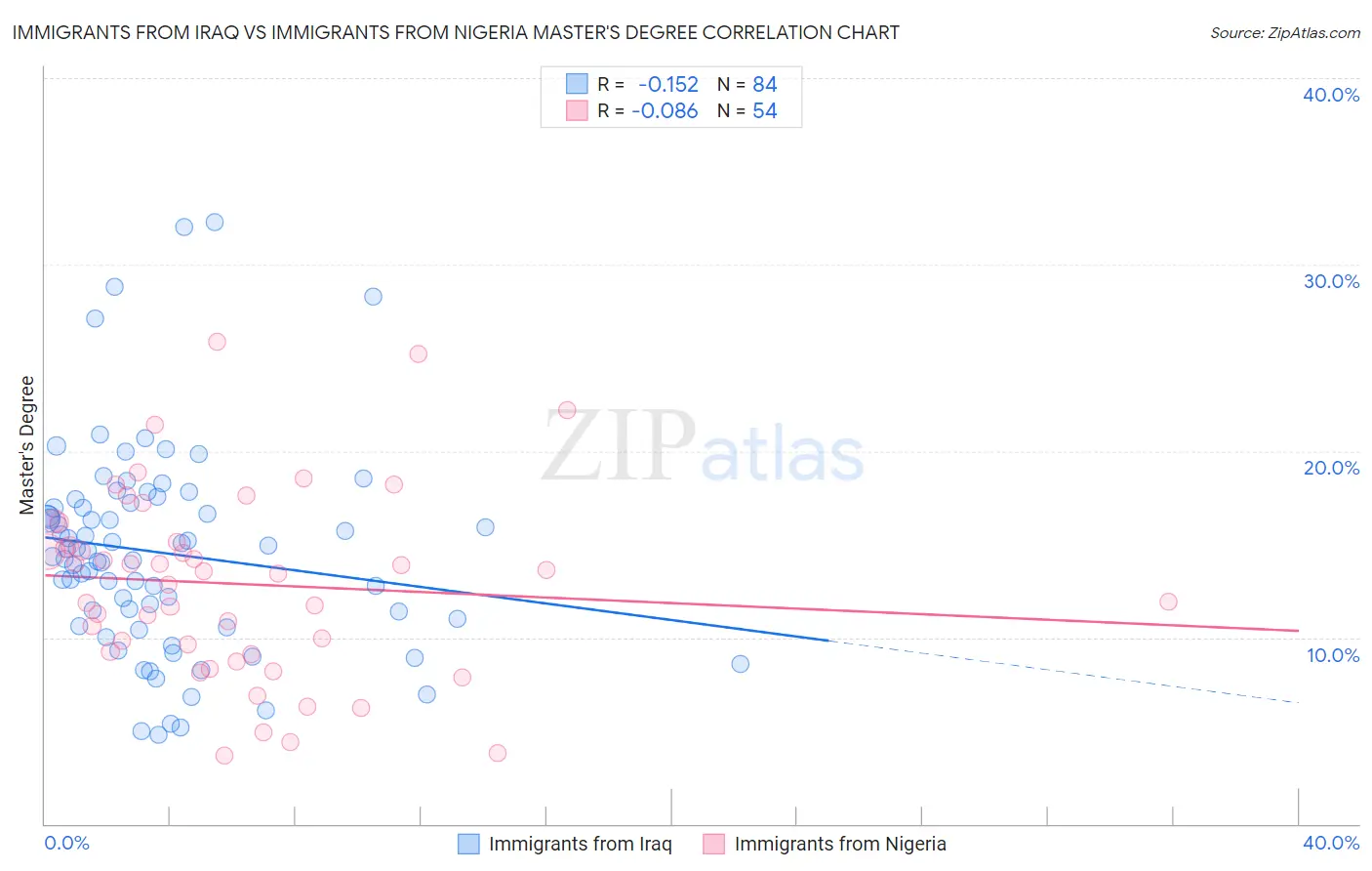 Immigrants from Iraq vs Immigrants from Nigeria Master's Degree