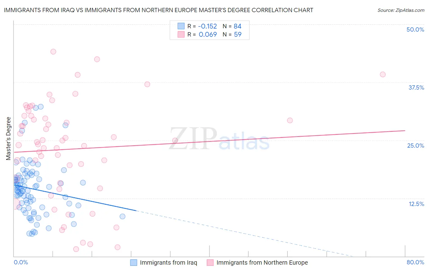 Immigrants from Iraq vs Immigrants from Northern Europe Master's Degree