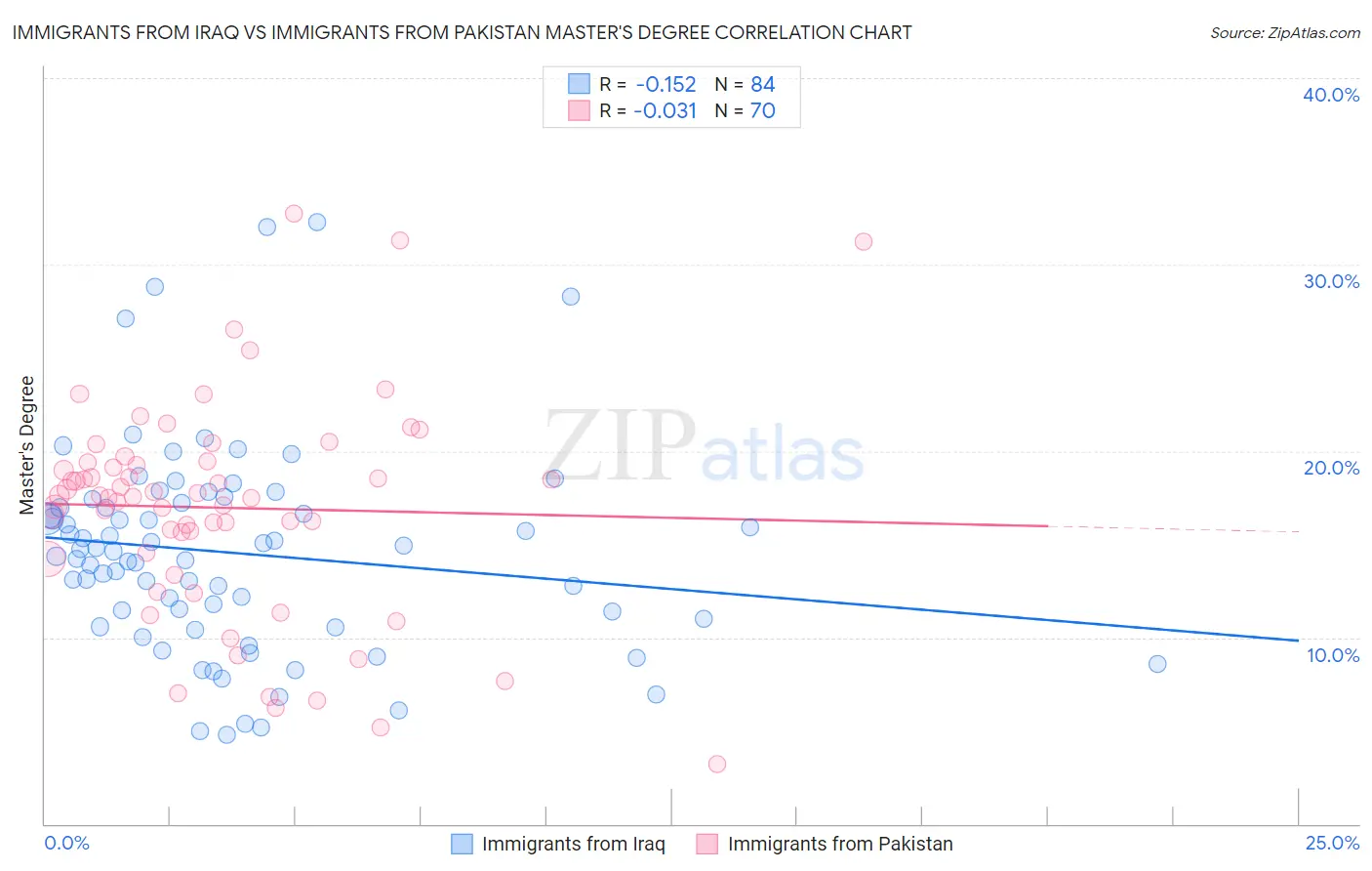 Immigrants from Iraq vs Immigrants from Pakistan Master's Degree