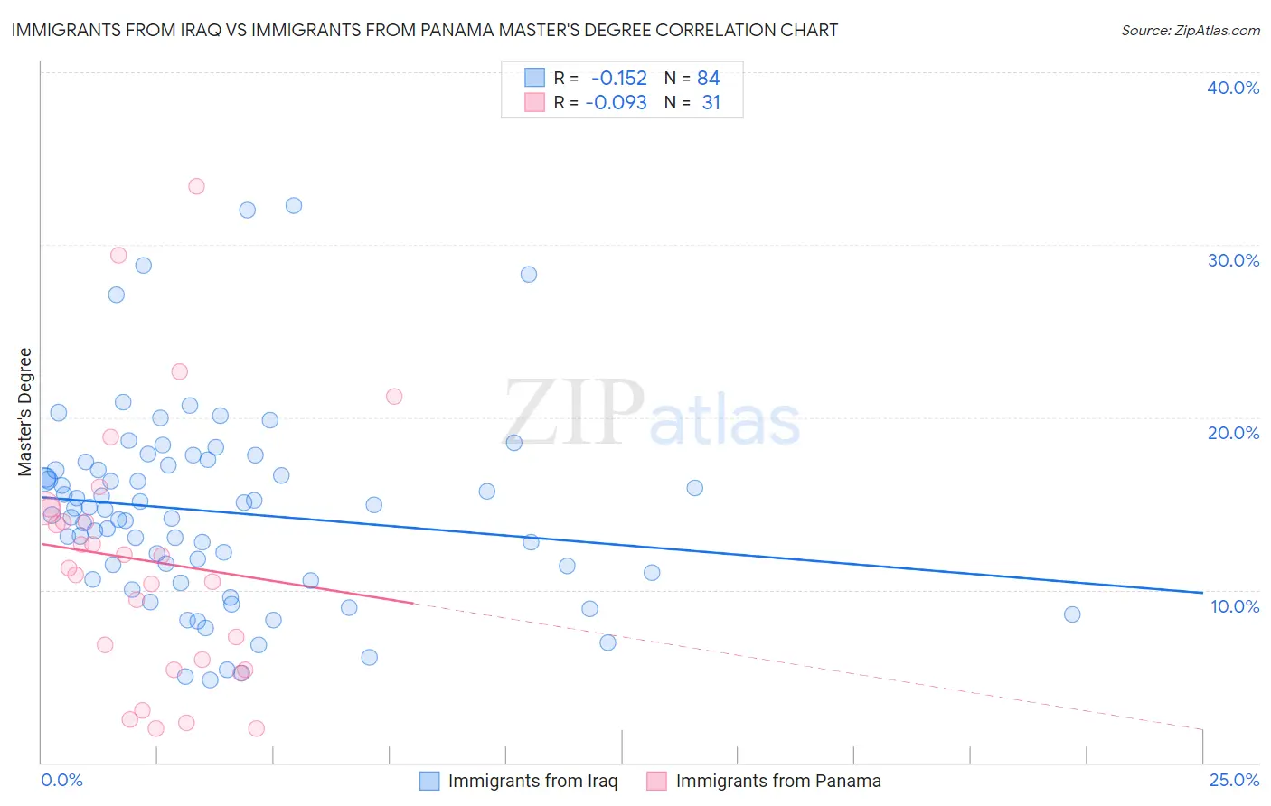 Immigrants from Iraq vs Immigrants from Panama Master's Degree