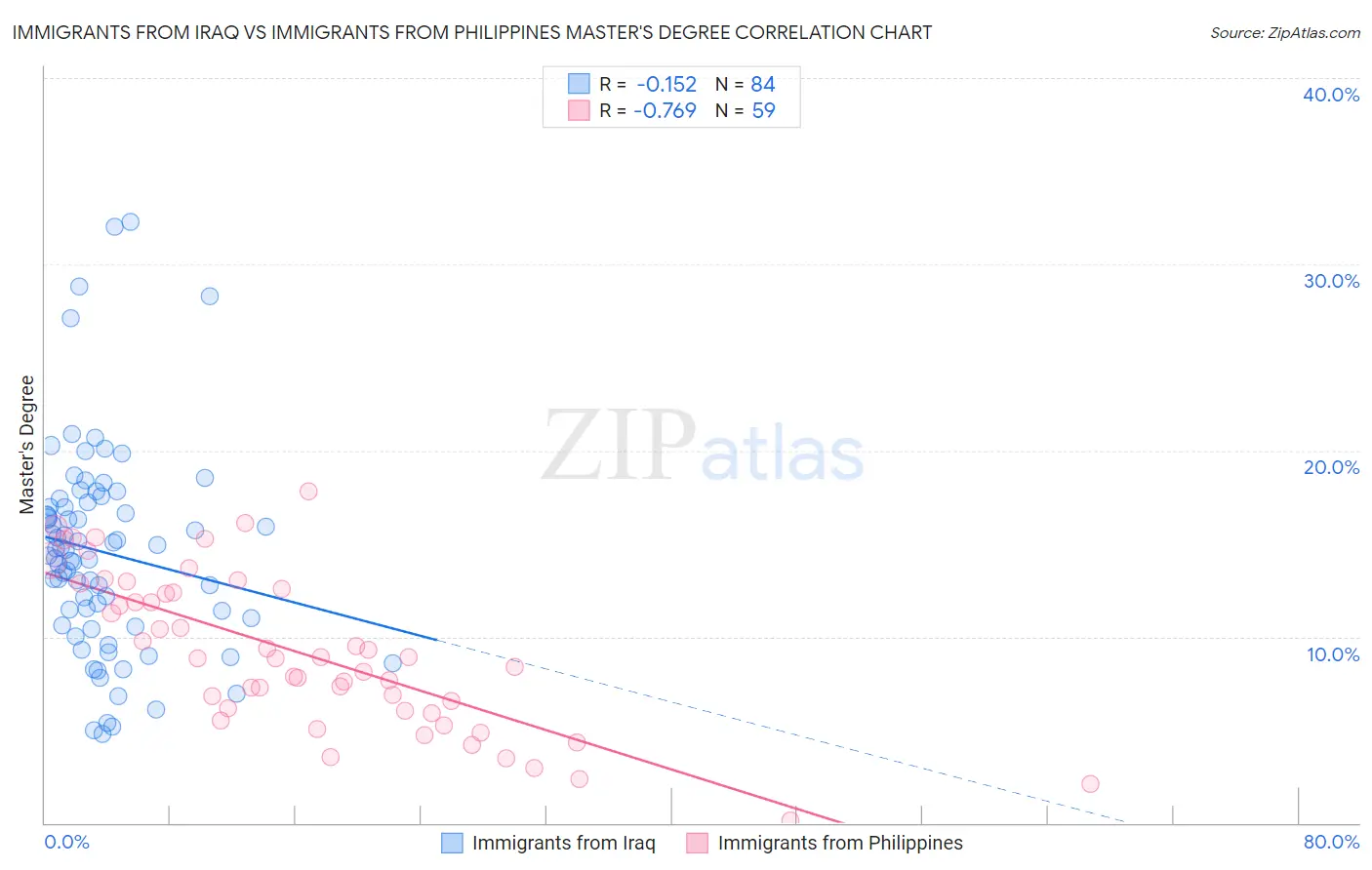 Immigrants from Iraq vs Immigrants from Philippines Master's Degree