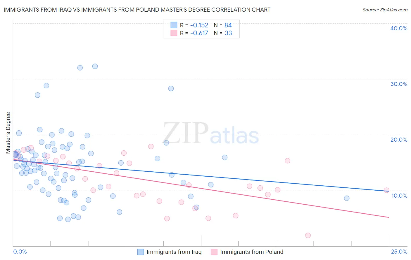 Immigrants from Iraq vs Immigrants from Poland Master's Degree