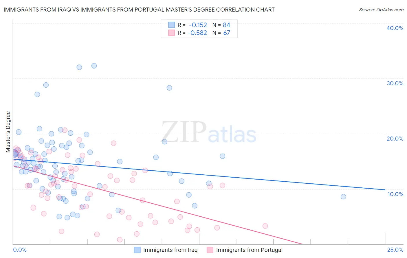 Immigrants from Iraq vs Immigrants from Portugal Master's Degree