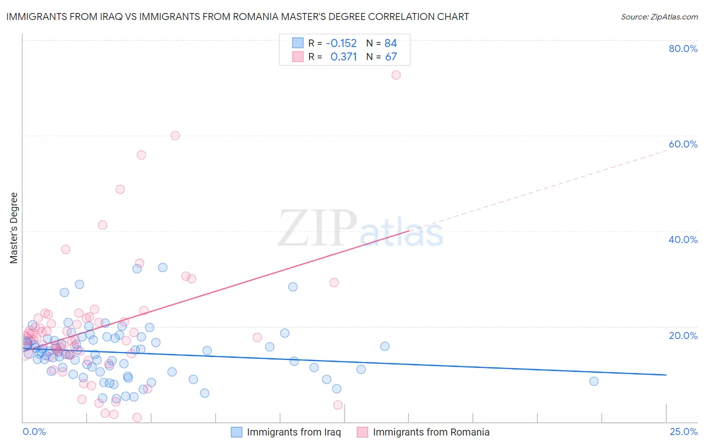 Immigrants from Iraq vs Immigrants from Romania Master's Degree