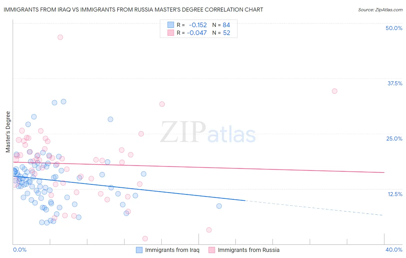 Immigrants from Iraq vs Immigrants from Russia Master's Degree