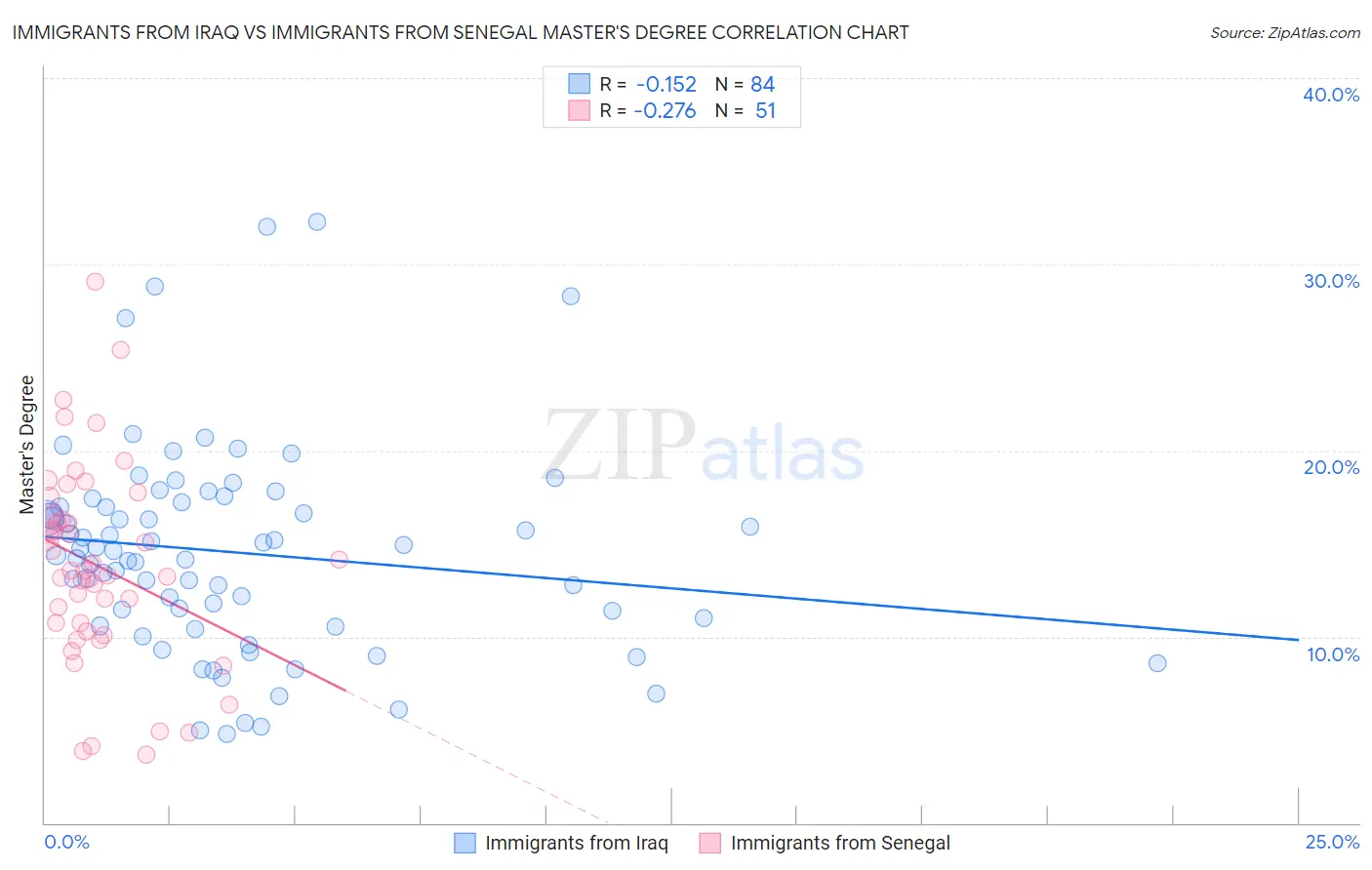 Immigrants from Iraq vs Immigrants from Senegal Master's Degree
