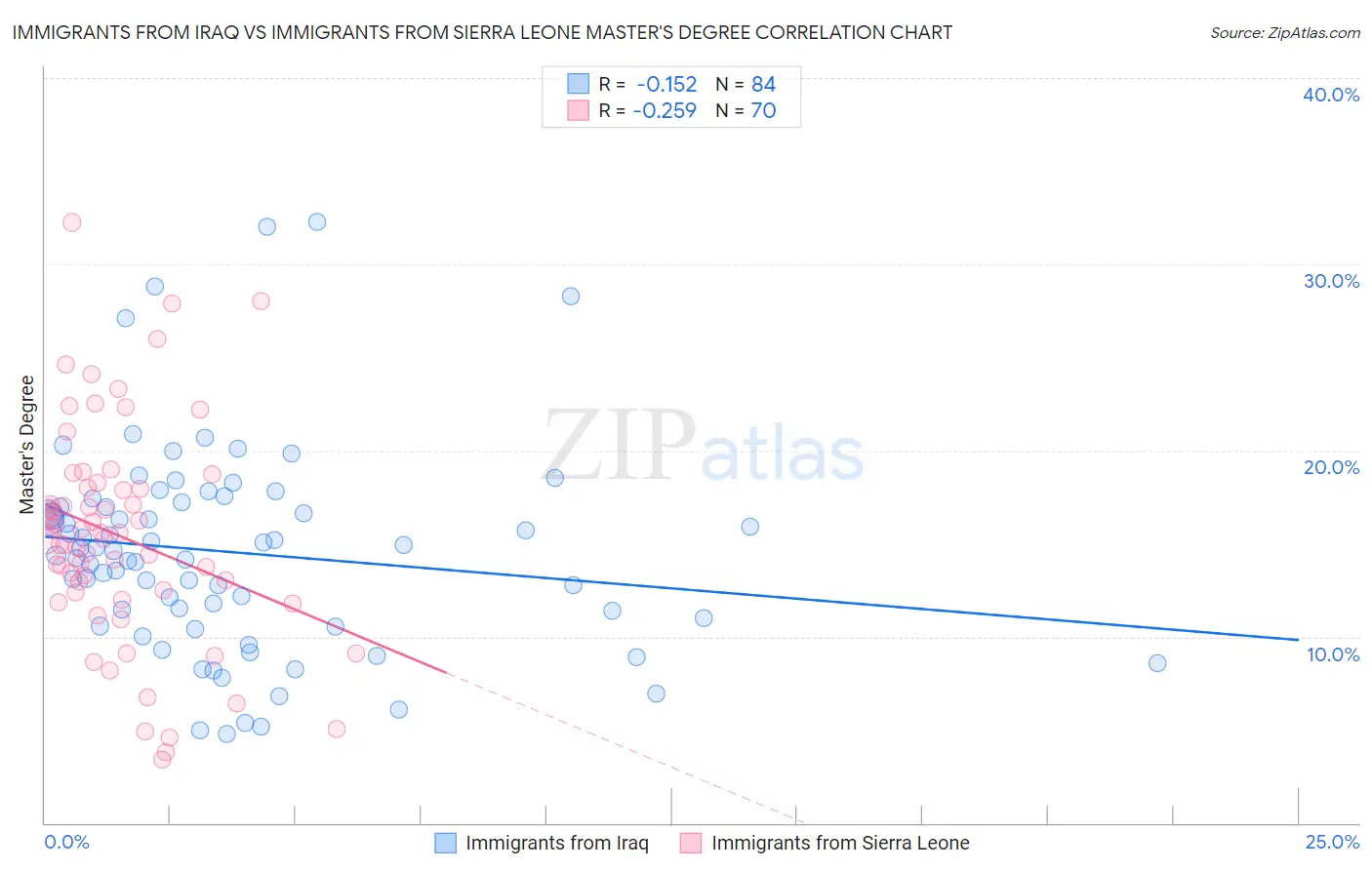 Immigrants from Iraq vs Immigrants from Sierra Leone Master's Degree