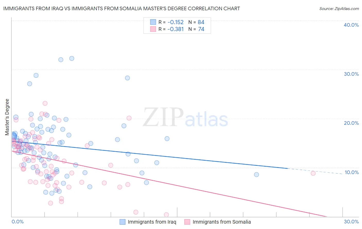 Immigrants from Iraq vs Immigrants from Somalia Master's Degree