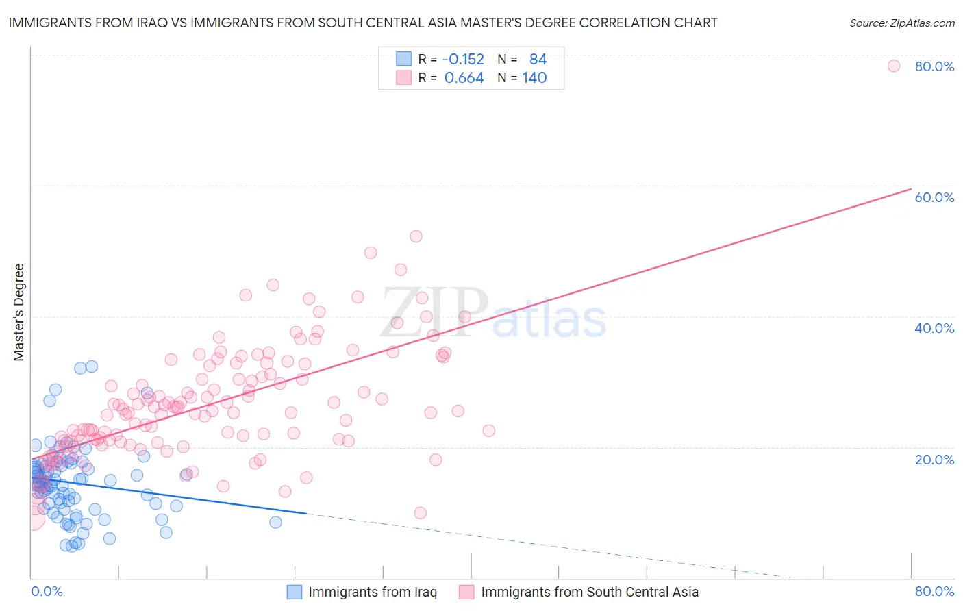 Immigrants from Iraq vs Immigrants from South Central Asia Master's Degree