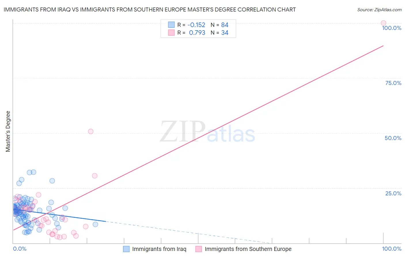 Immigrants from Iraq vs Immigrants from Southern Europe Master's Degree