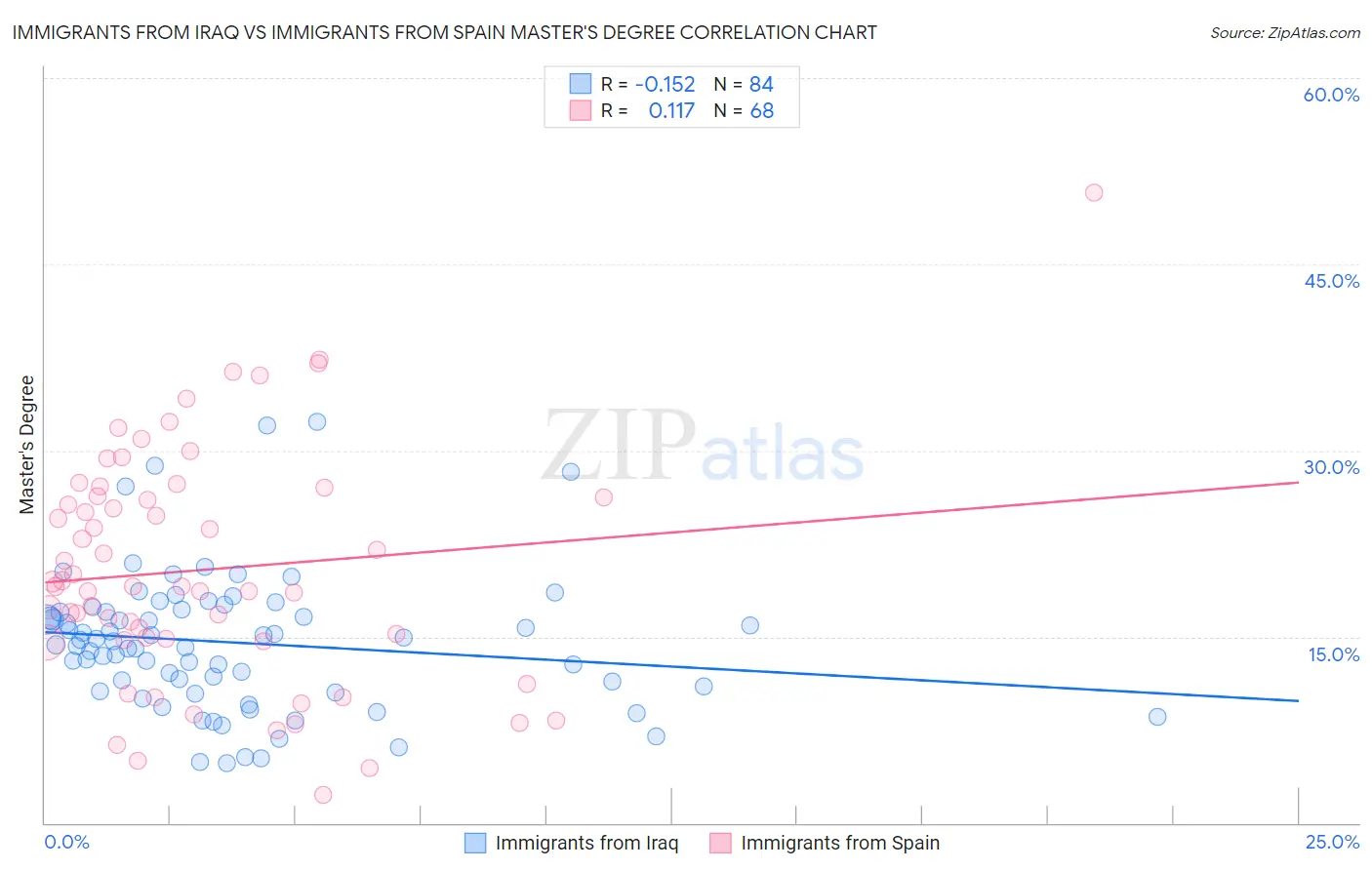 Immigrants from Iraq vs Immigrants from Spain Master's Degree