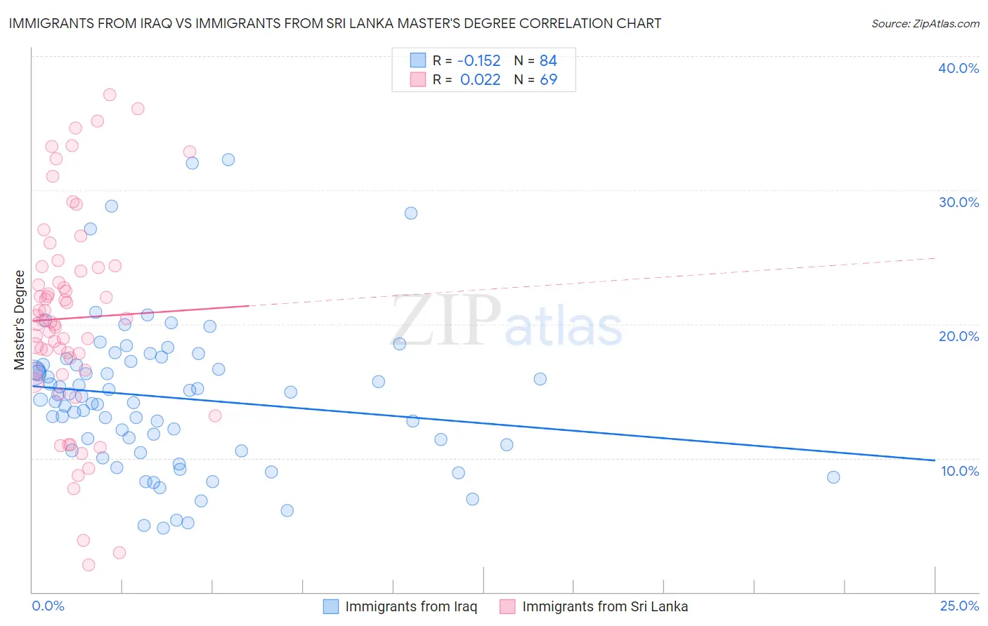 Immigrants from Iraq vs Immigrants from Sri Lanka Master's Degree