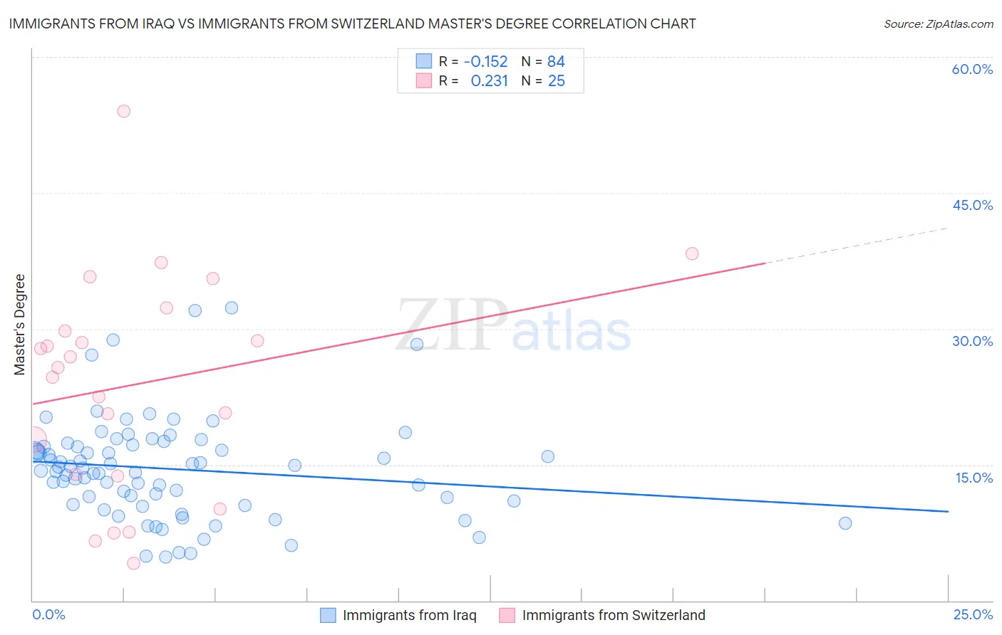 Immigrants from Iraq vs Immigrants from Switzerland Master's Degree