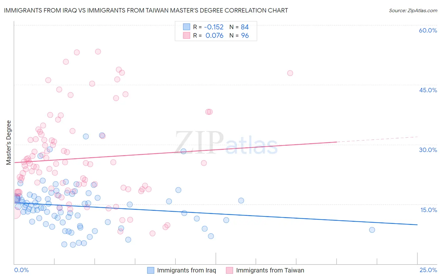 Immigrants from Iraq vs Immigrants from Taiwan Master's Degree