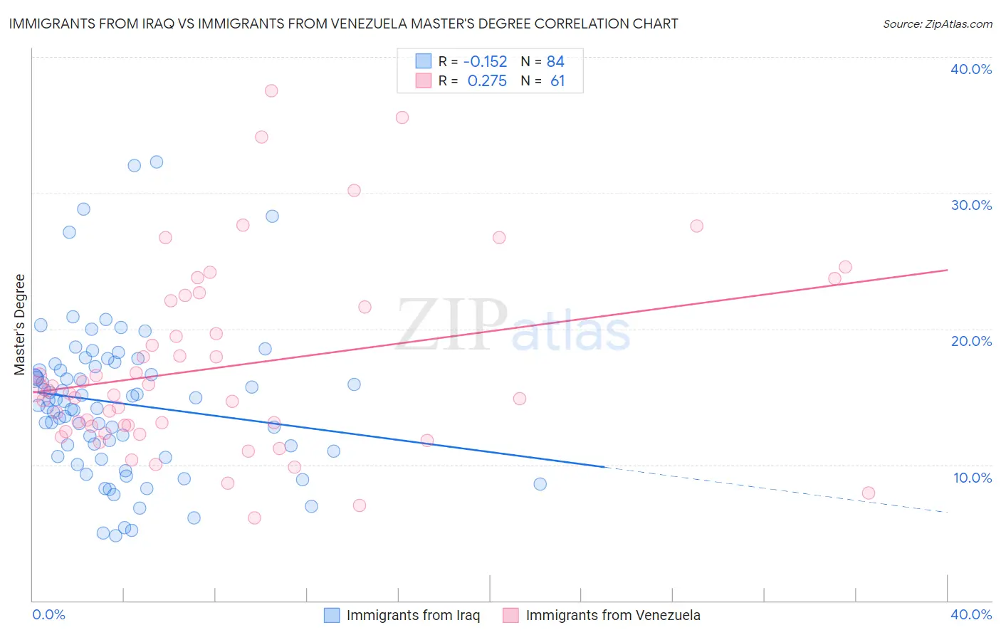 Immigrants from Iraq vs Immigrants from Venezuela Master's Degree