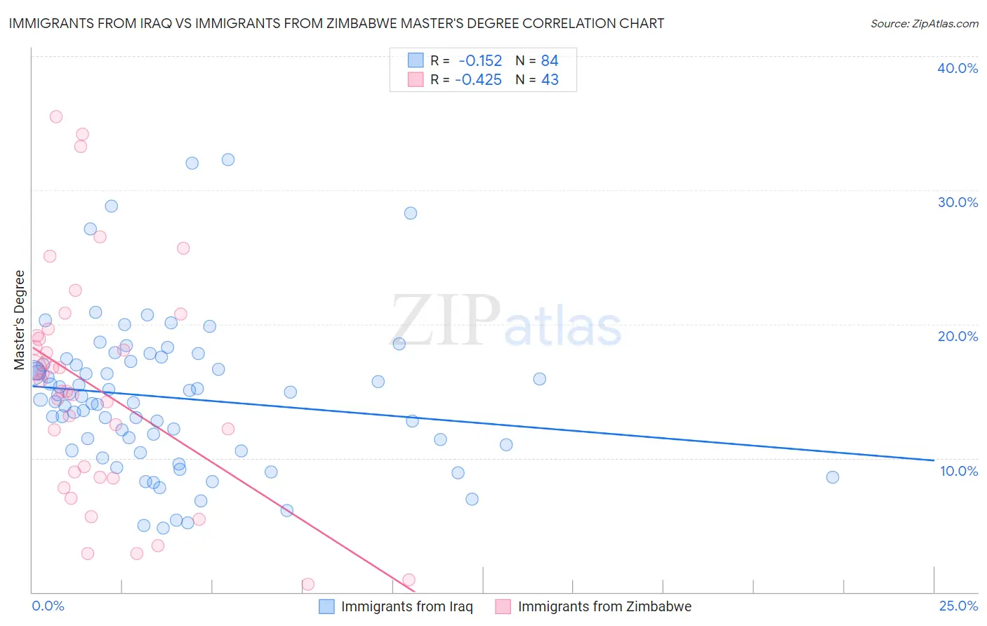 Immigrants from Iraq vs Immigrants from Zimbabwe Master's Degree
