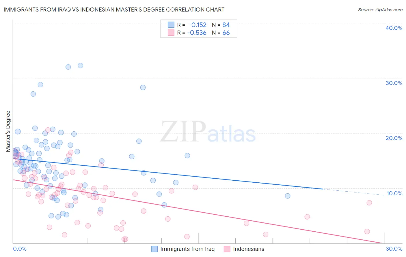 Immigrants from Iraq vs Indonesian Master's Degree