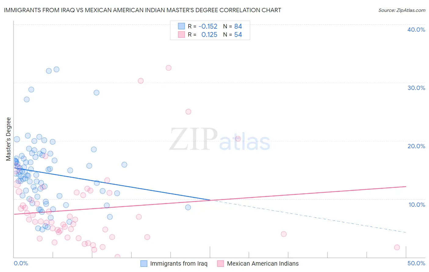 Immigrants from Iraq vs Mexican American Indian Master's Degree