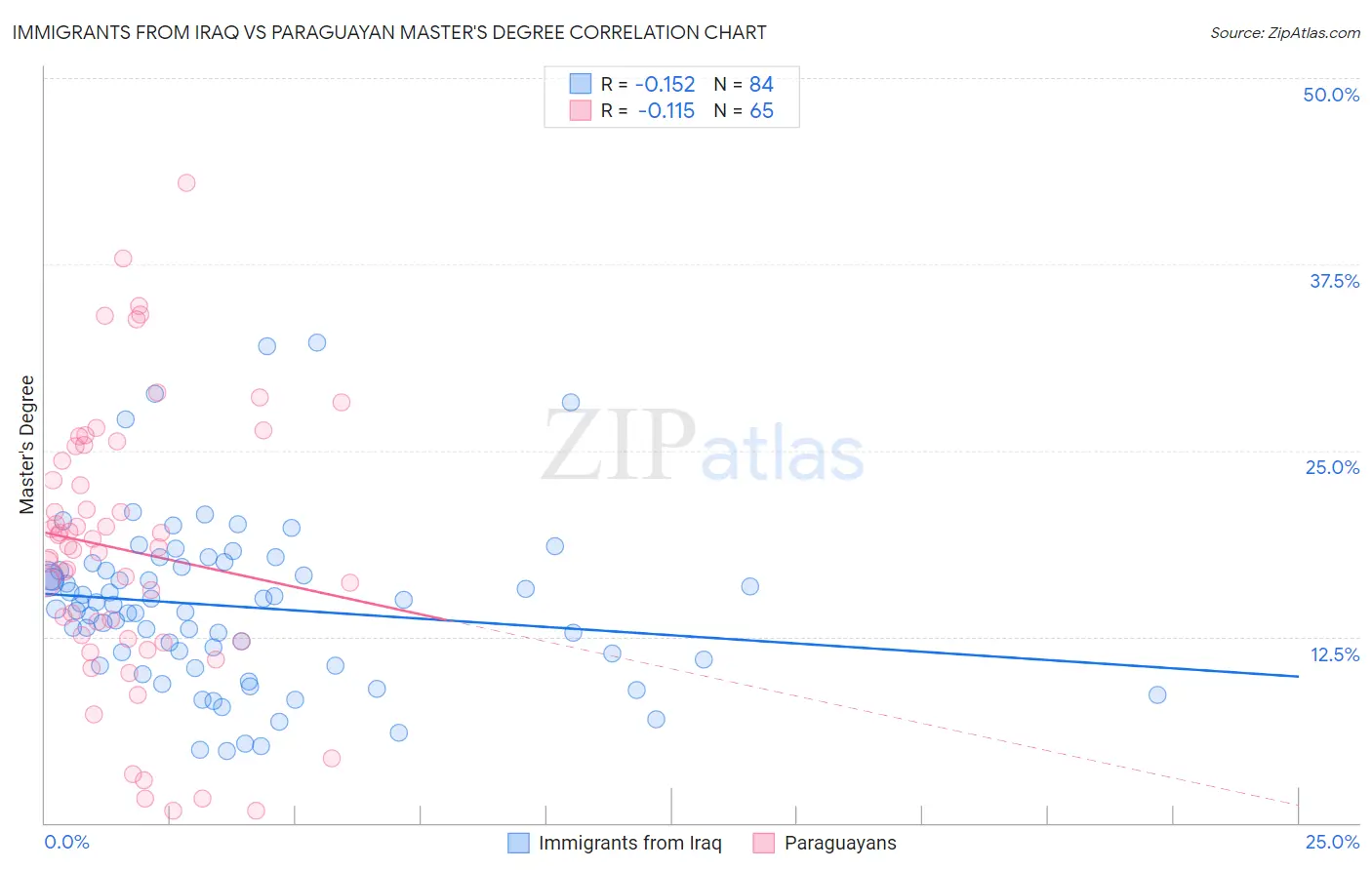 Immigrants from Iraq vs Paraguayan Master's Degree