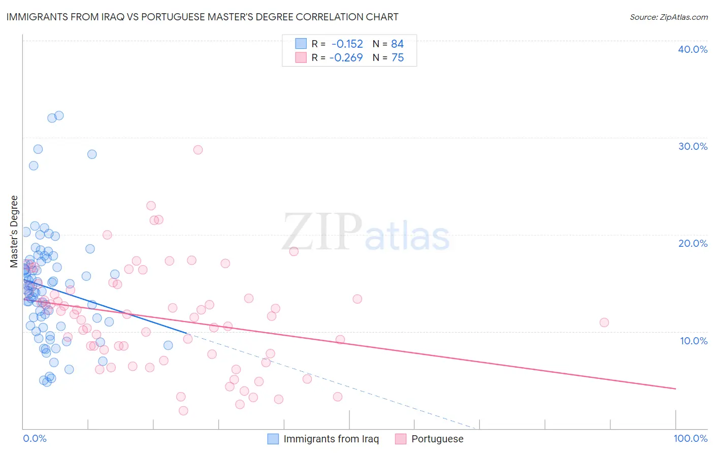 Immigrants from Iraq vs Portuguese Master's Degree